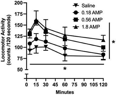 Interactions Between Opioids and Dextroamphetamine on Locomotor Activity: Influence of an Opioid's Relative Efficacy at the Mu Receptor